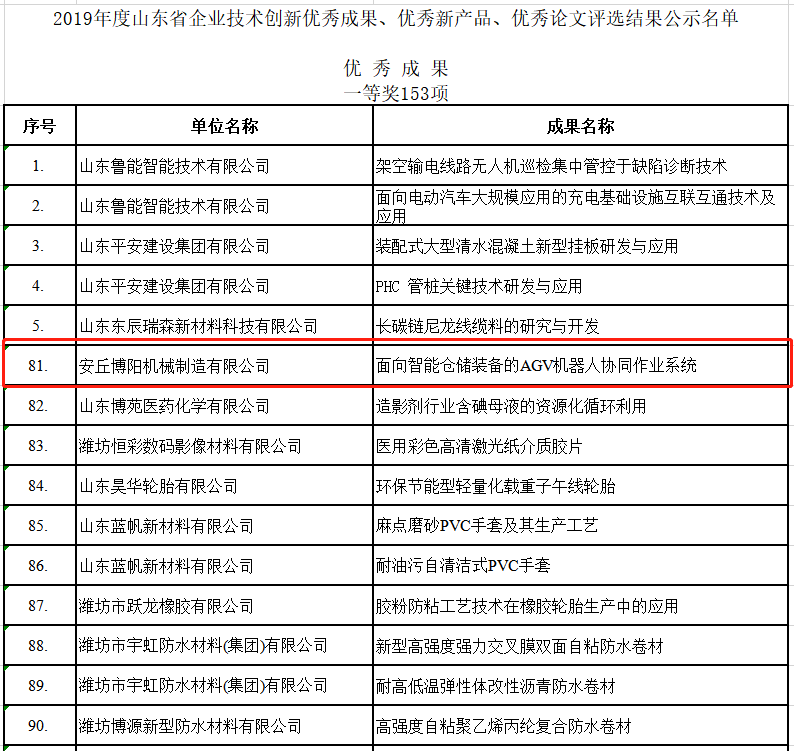 祝賀博陽機(jī)械榮獲2019年度山東省企業(yè)技術(shù)創(chuàng)新的各種獎項(xiàng)！